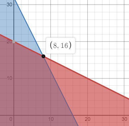 Two shops makes the same kind of garden shed. The preparation time and assembly time (hours) for Shop