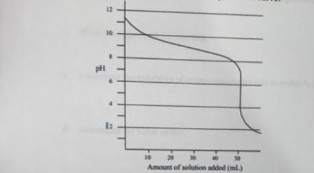 what is the ph of the solution at the equivalence point?A.11.3B.10.0C.9.3D.5.3