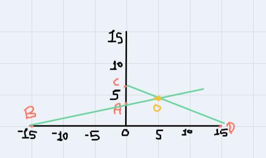 Solve The System By Graphing. 2x 10y = - 30 2x + 5y = 30