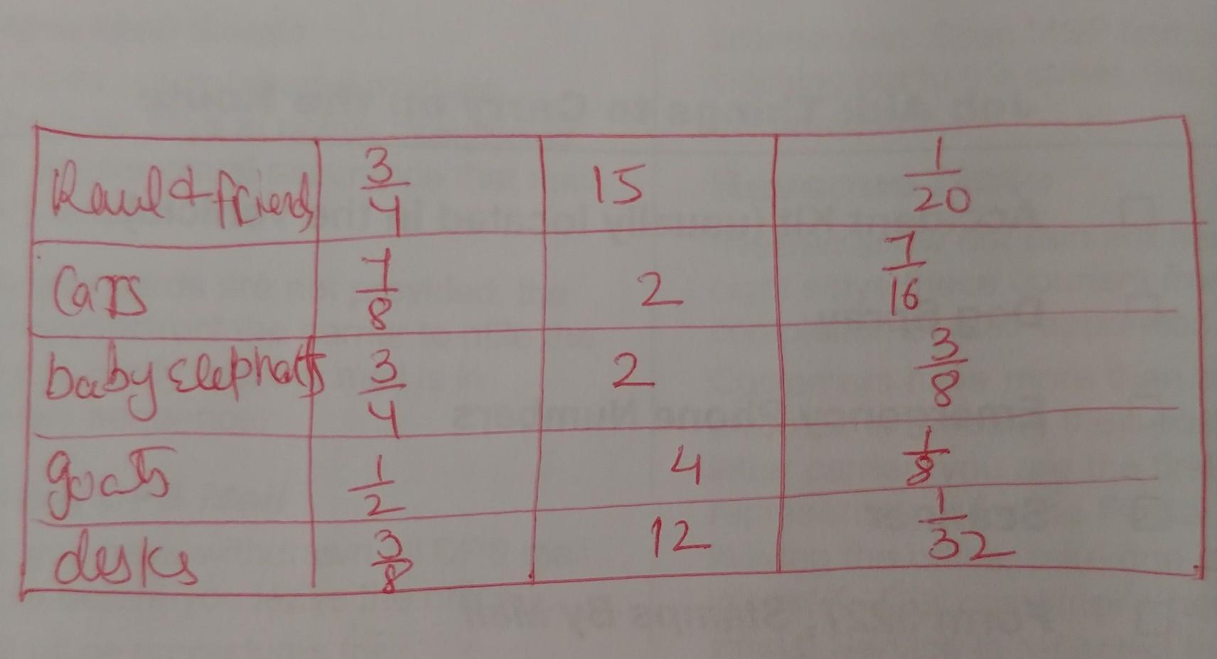 Now that you've calculated all the missing values complete the table