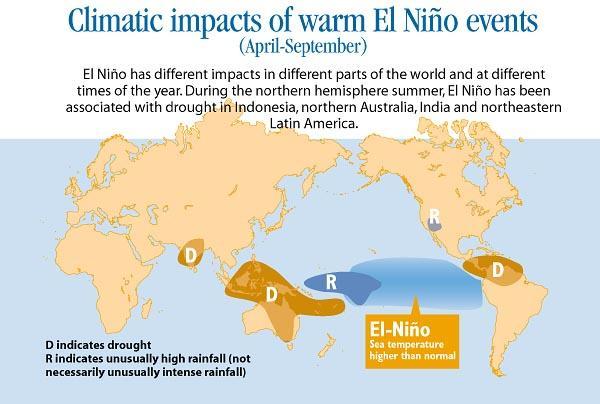 how the El Nio event affected the weather, food production, water supply, or human health?El Nio was