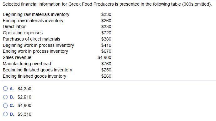 elected Financial Information For Greek Food Producers Is Presented In The Following Table (000s Omitted).