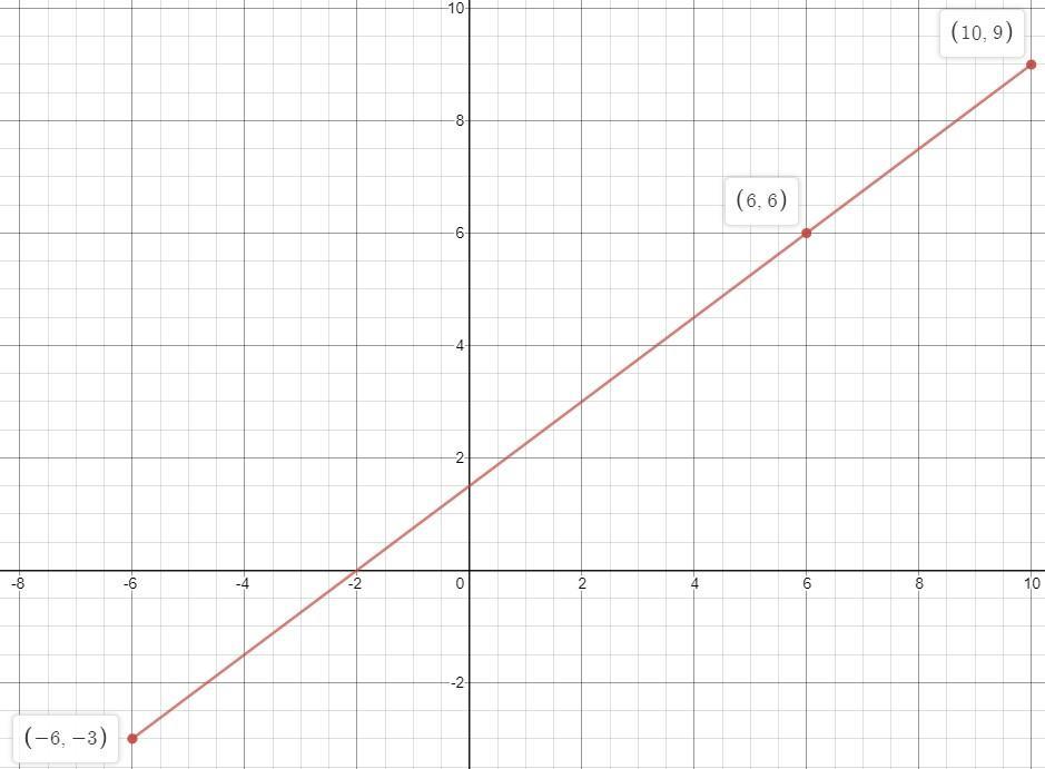 PLS HELP ME QUICK : What are the coordinates of the point of the way from A(6, 3) to B(10, 9)?