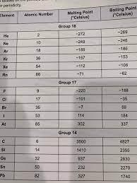 Do the boiling points and melting points of these elements support the claim that elements of the same
