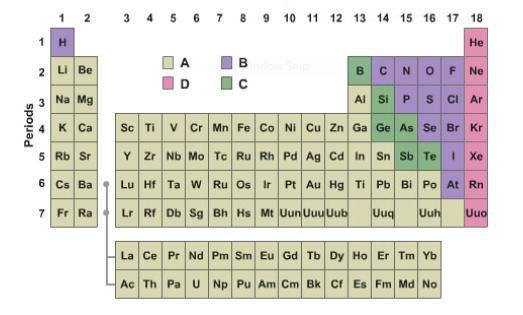 which group highlights metalloids in the illustration of the periodic table? responses a a b b c c d