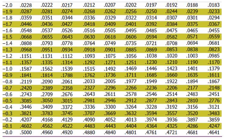If X is normally distributed with a mean of 30 and a standard deviation of 10, find P(30 X 47).a) 0.455b)