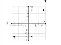 Which graph represents y as a function of x?