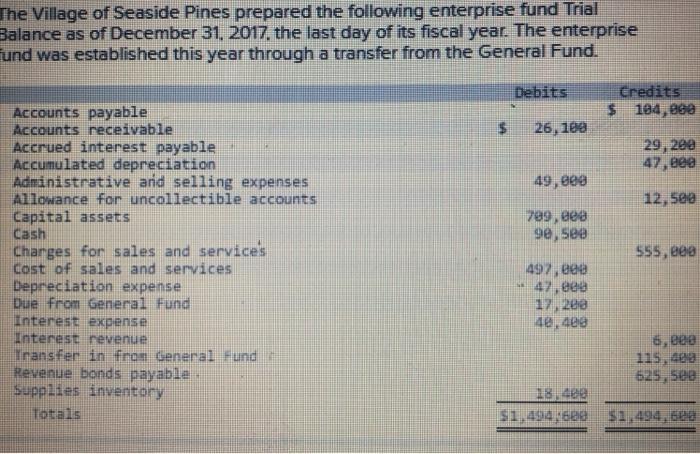 The Village Of Seaside Pines Prepared The Following Enterprise Fund Trial Balance As Of December 31,
