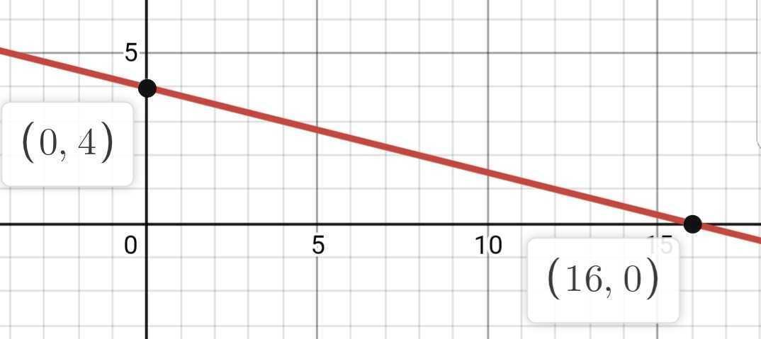 y=-1/4 x+4 graph the line at the top to right is 10 8 6 4 2 and left to bottom -10 -8 -6 -4 -2