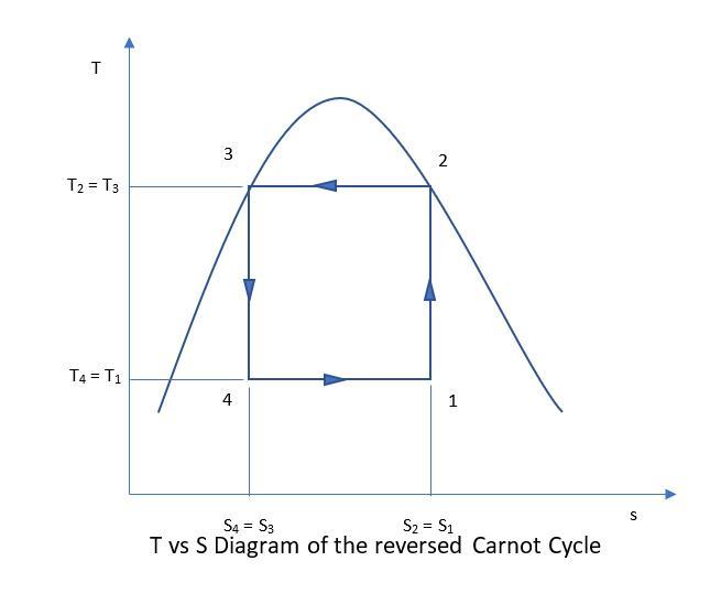 a) Describe the operation of a heat pump operating on the theoretical reversed Carnot cycle, with a neat