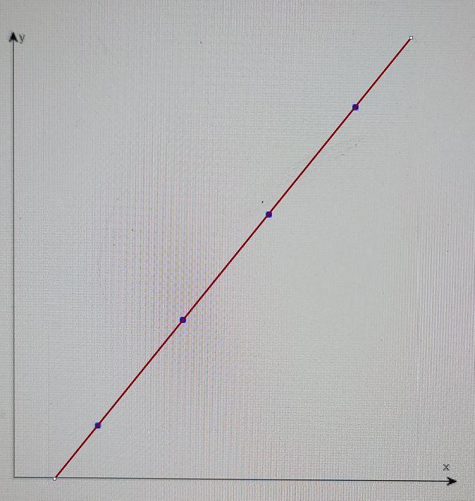 For 5he scatter plot given, determine whether an exponential function, a logarithmic function or a linear