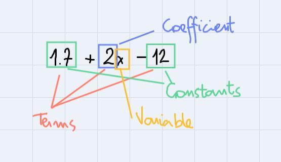 Identify the terms the expression. 1.7 + 2x - 12 *