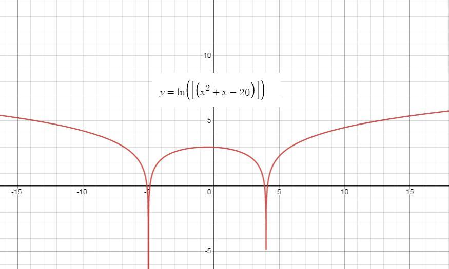 Hi there,i am having some trouble solving the following two questions relating to extrema and intervals: