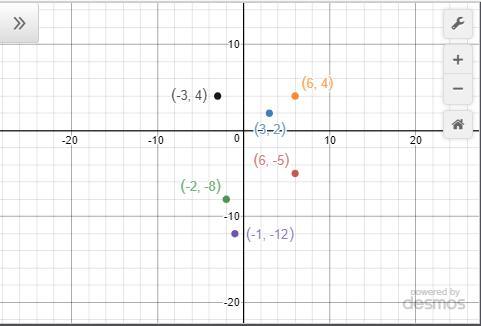 In which quadrant will each of the following points lie? a. (6, 5) b. (3, 2) c. (2, 8) d. (6, 4) e. (1,