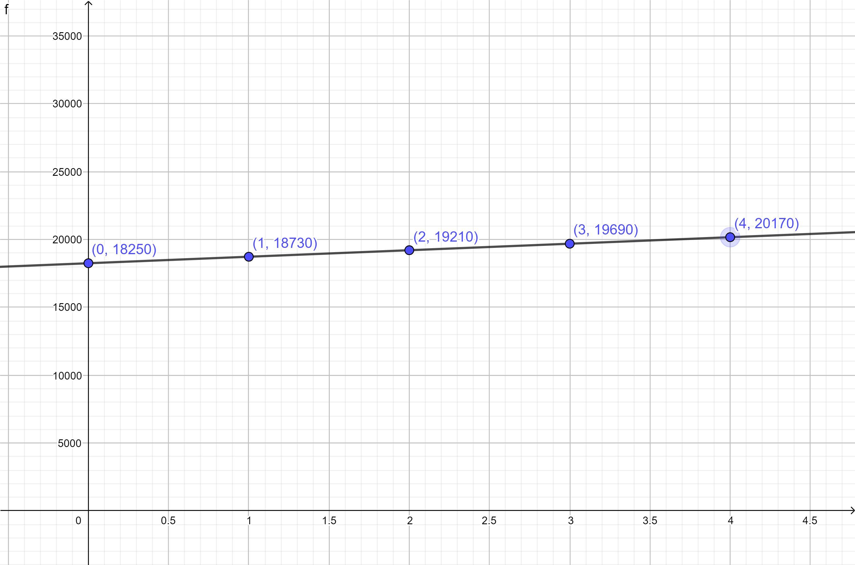 This data can best be modeled withwhich type of function?018,250118,730Linearb. Quadraticc. Exponential219,210319,690420,170