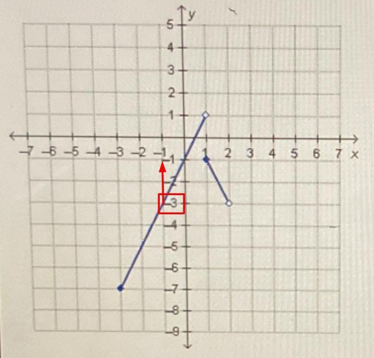 What is the value of x when h(x) = -3?O. -7O. -1.0O. 2
