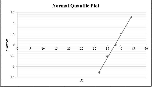 Use the given data values (a sample of female arm circumferences in centimeters) to identify the corresponding