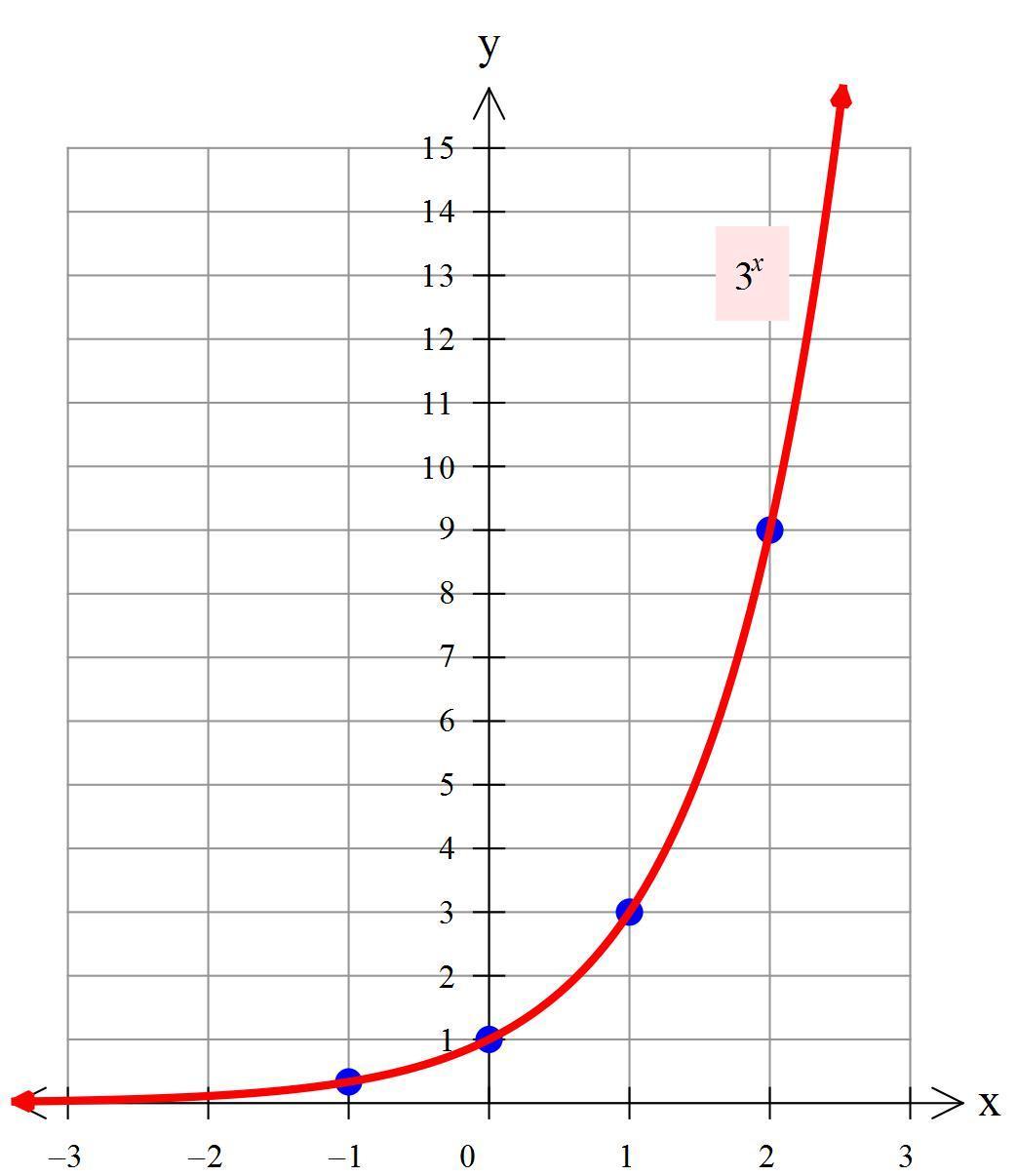 what is the function represented by the following graph key points are (-1,1/3),(0,1),(1/3),(2,9)