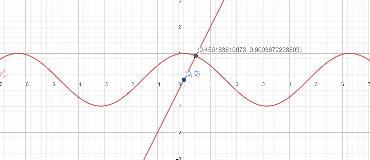 using graphical method, obtain the solution of Cos x = 2x