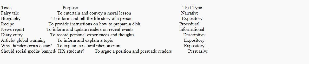 Directions: Read the discussion on the different text types and complete the table beloe.