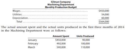 The Machining Department Supervisor Has Been Very Pleased With This Performance Because Actual Expenditures