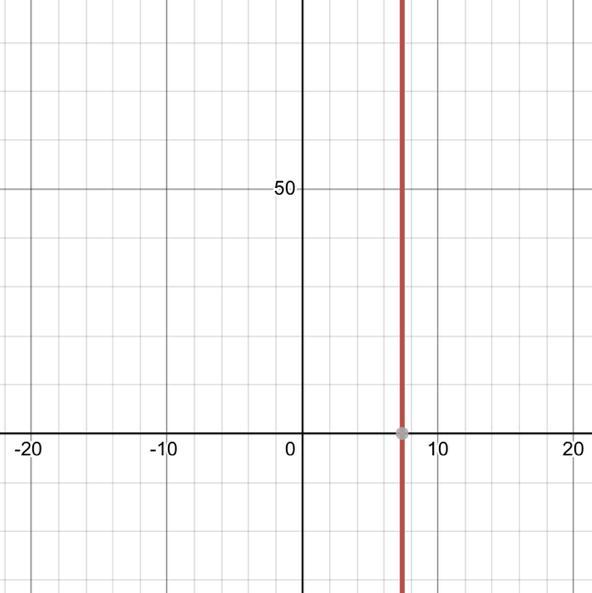 760=100x+25 Graphed ?