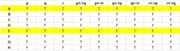 The truth table represents statements p, q, and r.9rATTBTFCTTFFTFFFTFFDEFGHMark this and returnTTTEFTTFFWhich