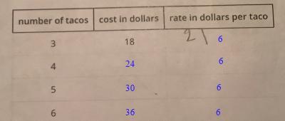 3 Tacos Cost $18. Complete The Table To Show The Cost Of 4,5, And 6 Tacos At The Same Rate.If You Buy