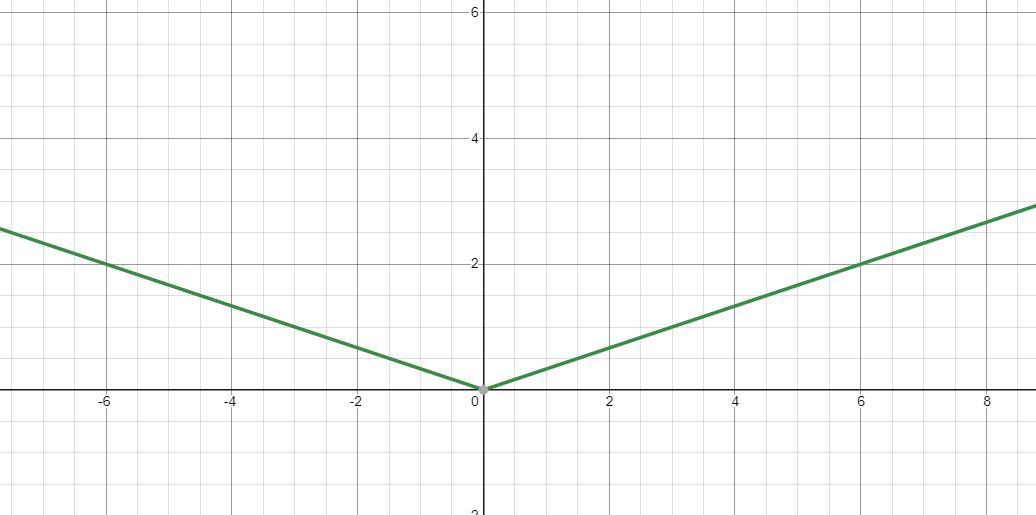 Graph m(x) = |1/3x| Why is it a horizontal stretch? I dont get it. 