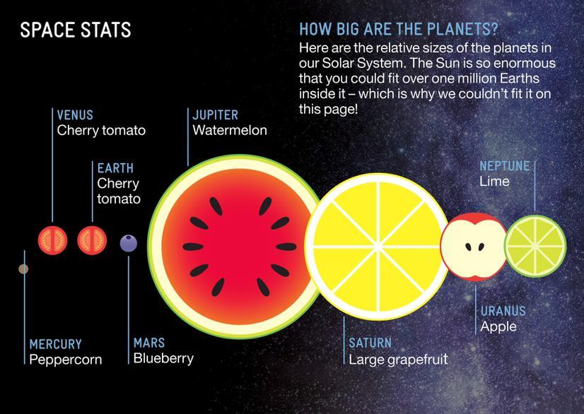 Jack constructed an accurate scale model of the solar system. In his model, Jupiter was a watermelon,