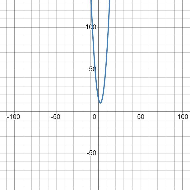 The graph of g(x)=(x 2)2+10 is a translation of the graph of the parent function units right and units