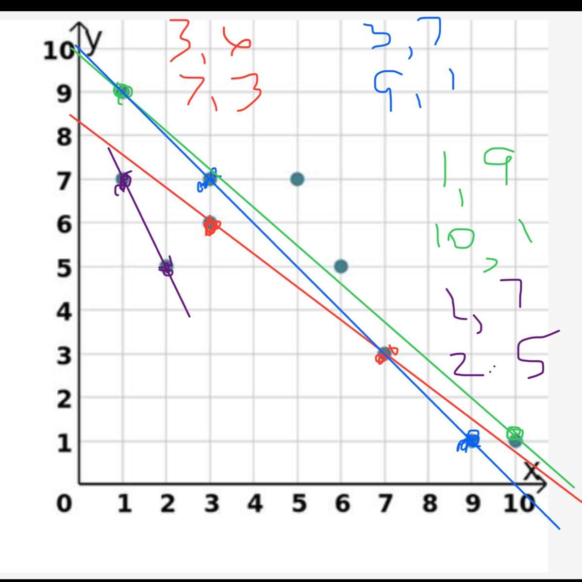 A scatter plot is shown on the coordinate plane.Which two points would a line of fit go through to best