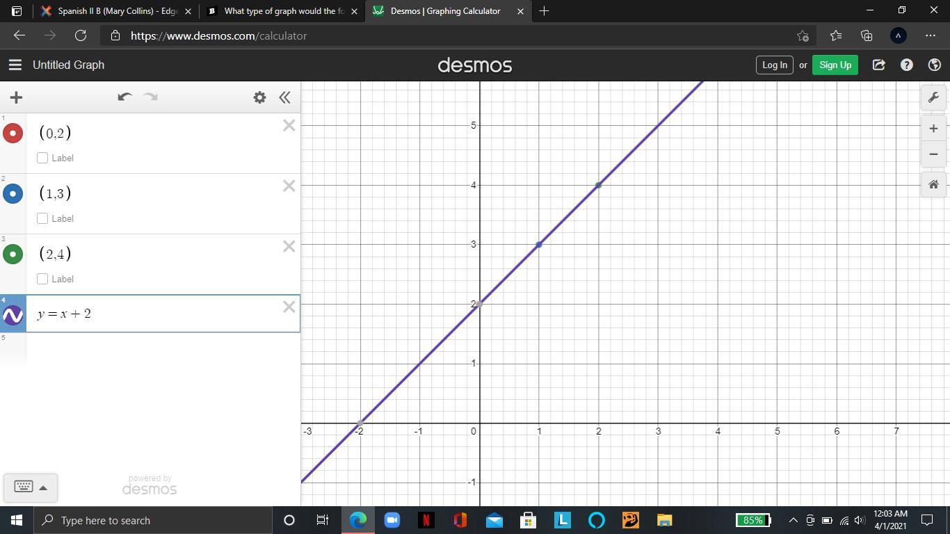 What type of graph would the following data create? (0,2) (1,3) (2,4) is this a Positive slope linear
