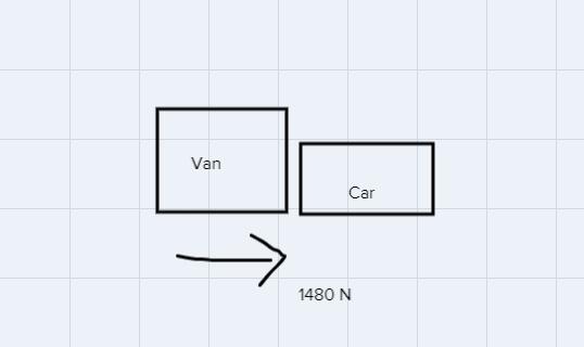 A 3500 kg van hits a 2500 kg car with a force of 1480 N [E].a) What force does the van experience?b)
