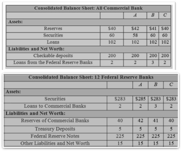 Use commercial bank and Federal Reserve Bank balance sheets to demonstrate the immediate effect of each
