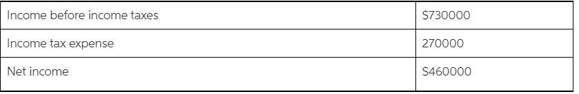 An analysis of the income statement revealed that interest expense was $100000. Waterway Company's times