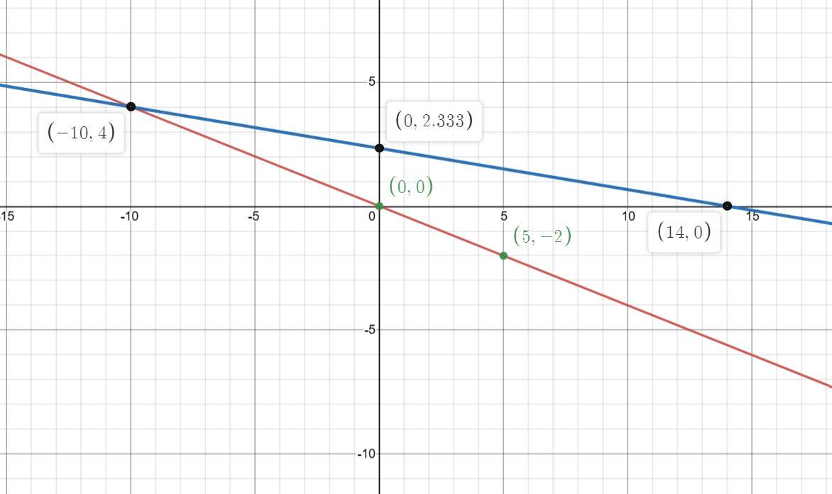 Solve the system graphically and check x+2y the solution.2x+5y=0. X+6y=14