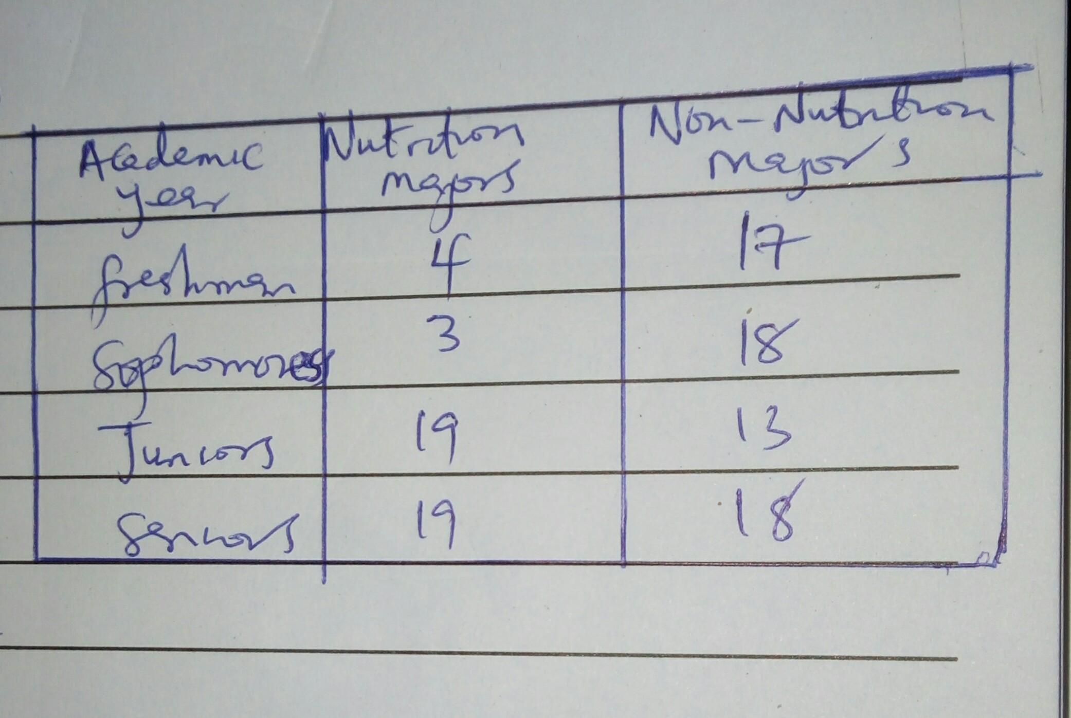 What is the probability that a junior non-Nutrition major and then a sophomore Nutrition major are chosen