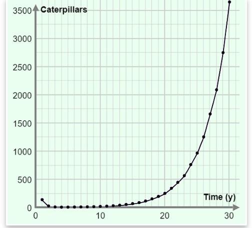 Below is a graph of the number of caterpillars in the corn field over 30 years. Which statement is most