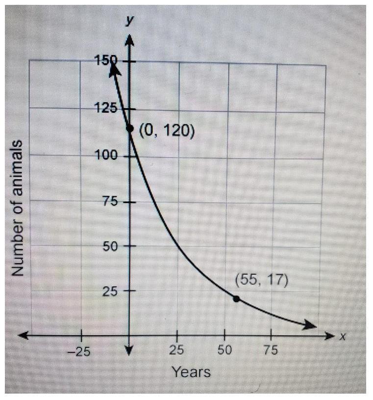 The population of a specific species of nocturnal mammal is decreasing at a rate of 3.5%/year. The graph