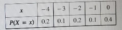 Consider the following Data: x -4,-3,-2,-1,0 P(X=) 0.2,0.1,0.2,0.1,0.4 Find the expected value E(X).
