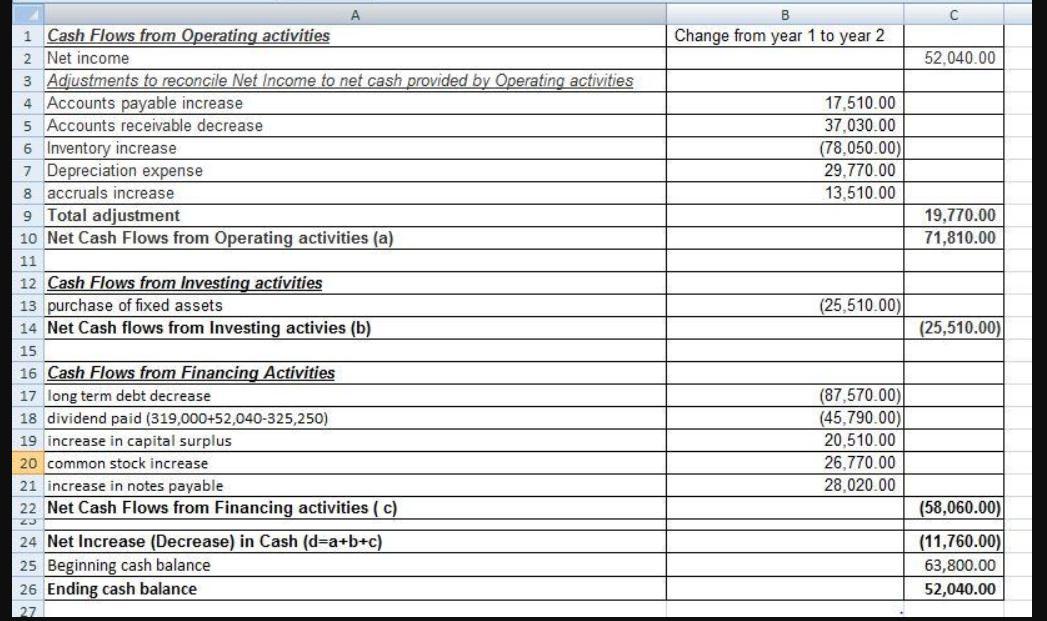 Nikojokic, Inc. Balance Sheets For The Years Ending December 31, (all Amounts Are In Dollars) Year 1