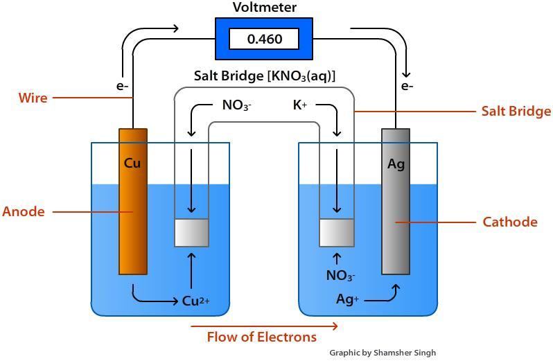 Draw out a Simple electro Chemical Symbols in ions