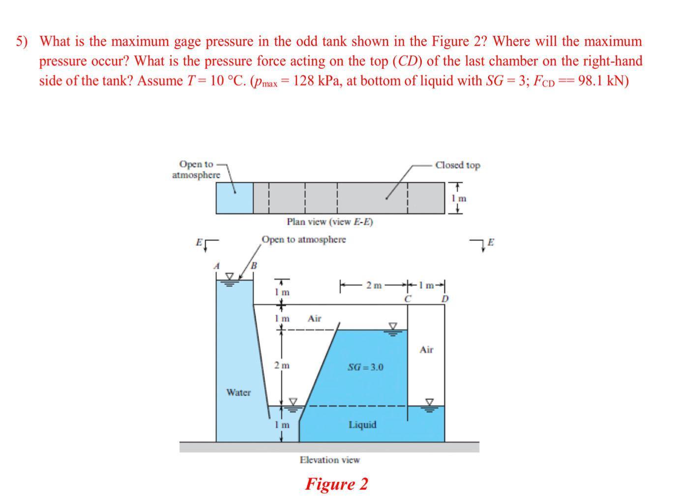 What Is The Maximum Gage Pressure In The Odd Tank Shown In The Figure? Where Will The Maximum Pressure