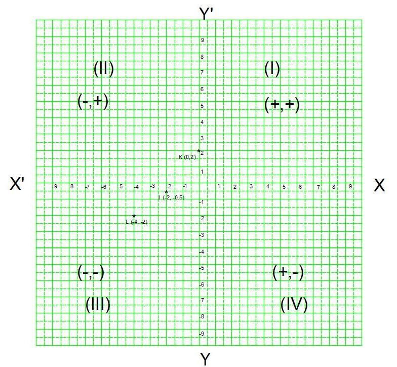 Graph The Coordinates J(-2,-0.5) K(0,2) L(-4,-2)