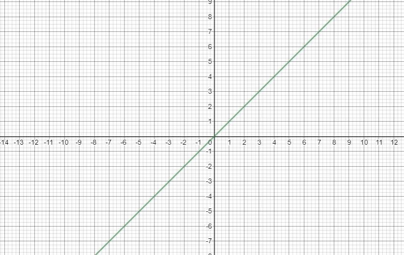 The equation y = - |x + 5|describes a function that is translated from a parent function. What graph
