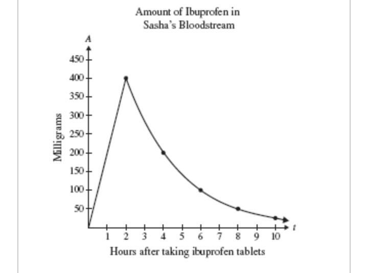 The graph shows the level of ibuprofen, y units, in a patients bloodstream x hours after the ibuprofen