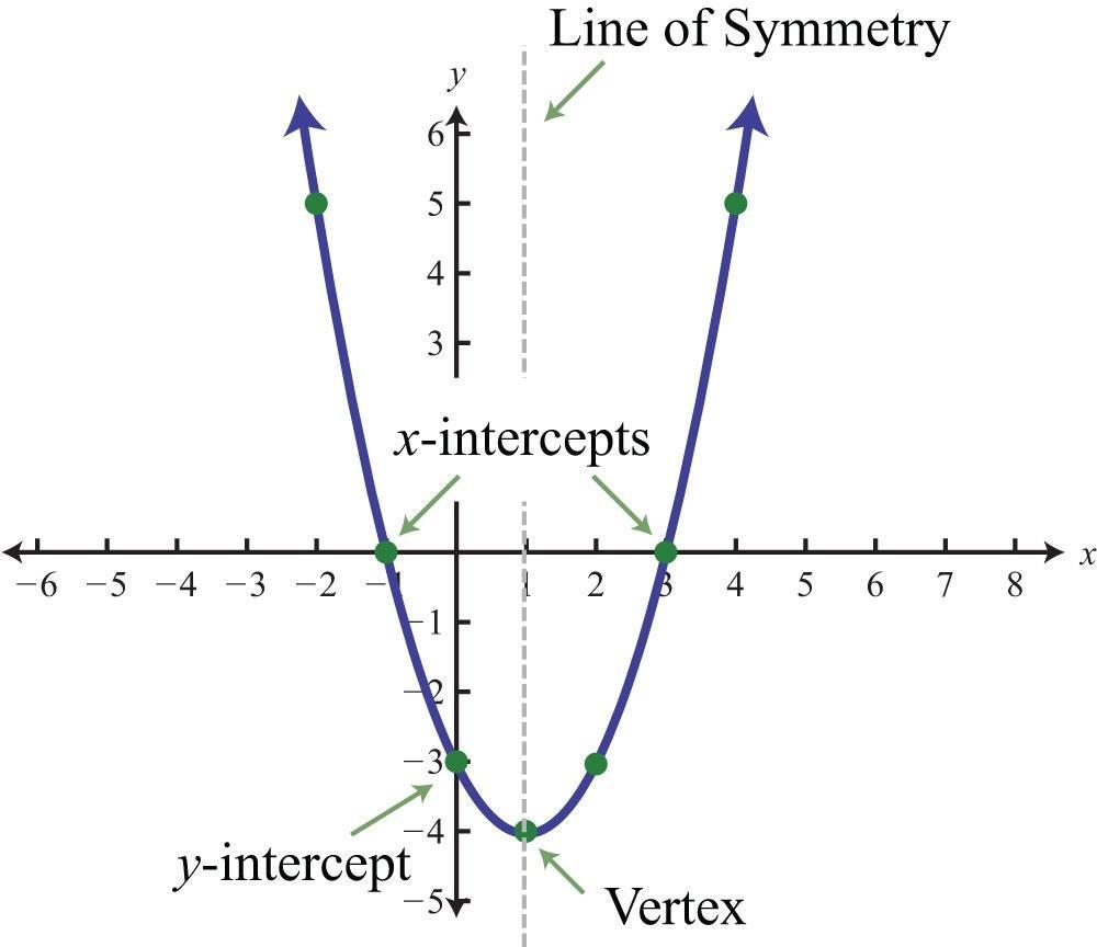 If a graph of the quadratic equation is given, how do you find the vertex?