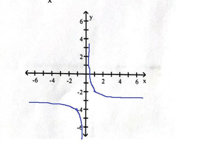 Use transformation of f(x) = 1/x or f(x) = 1/x^2 to graph the rational function
