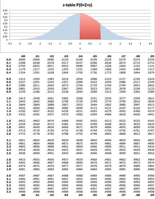 About _____% Of The Area Under The Curve Of The Standard Normal Distribution Is Outside The Interval